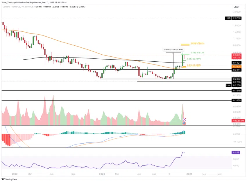 ADA Chart Analyse BeInCrypto