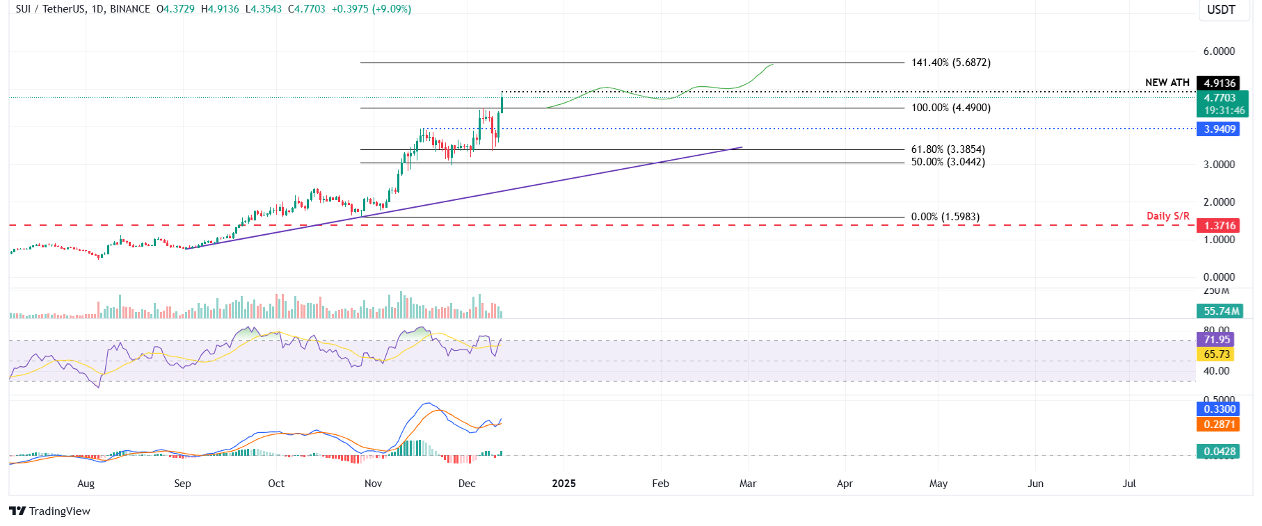 SUI/USDT daily chart