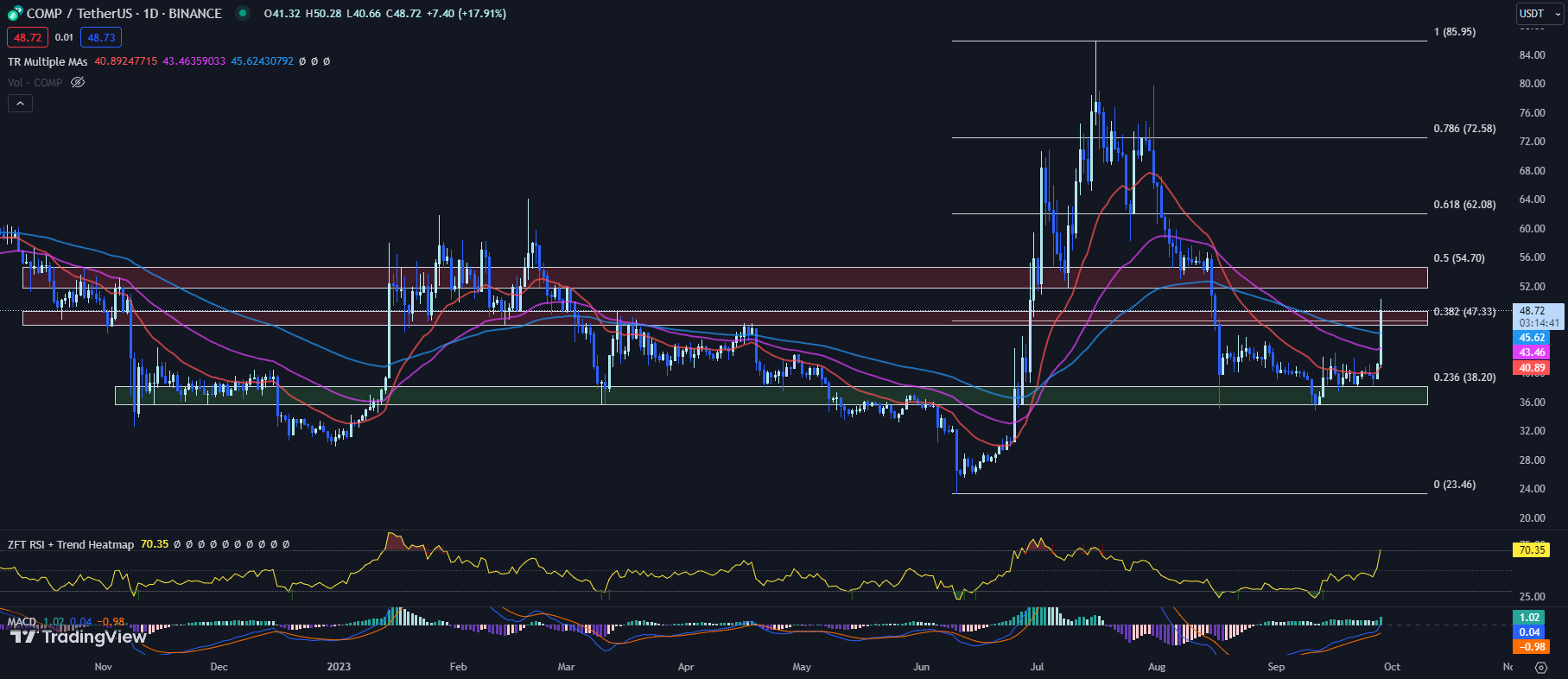 TradingView chart for the COMP price 09-28-23