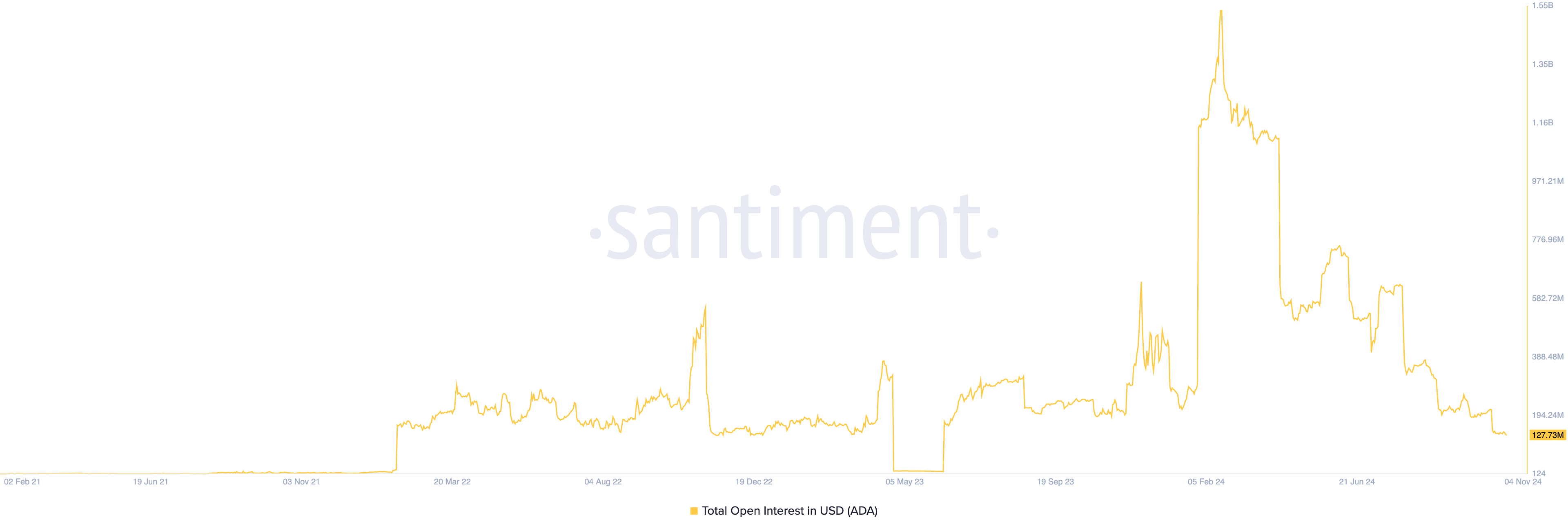 Harapan Reli Cardano (ADA) Memudar Di Tengah Aksi Harga Tetap dan Menurunnya Open Interest