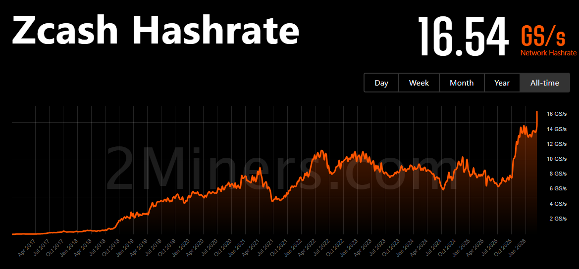 Zcash Hashrate. Source: 2Miners