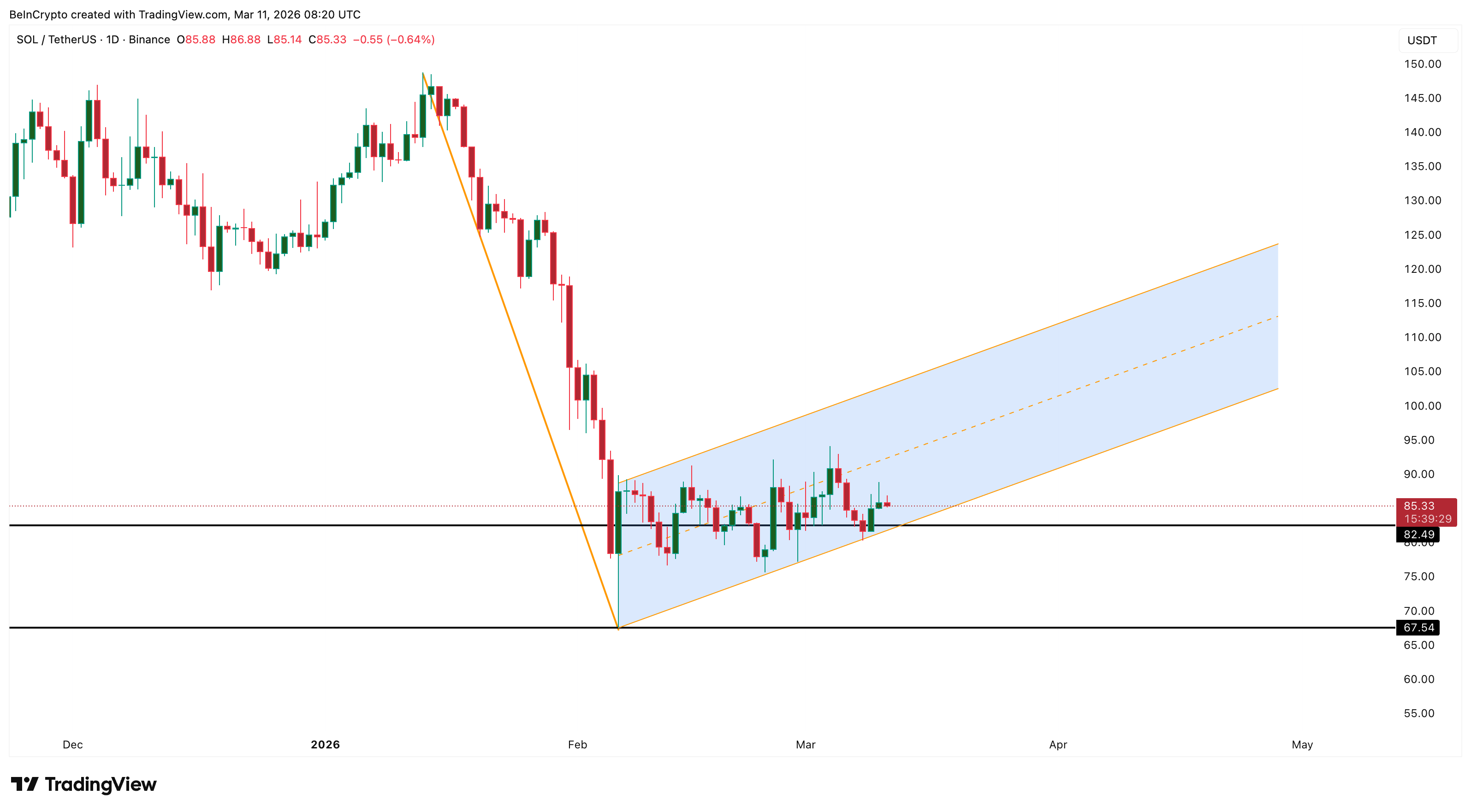 Daily Ascending Channel