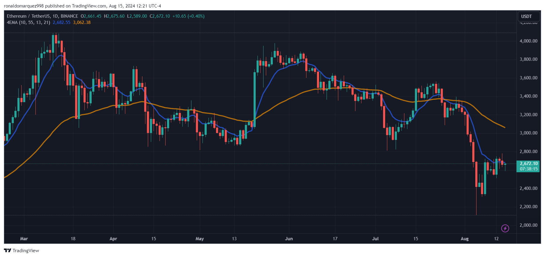 BINANCE:ETHUSDT Chart Image by ronaldomarquez998