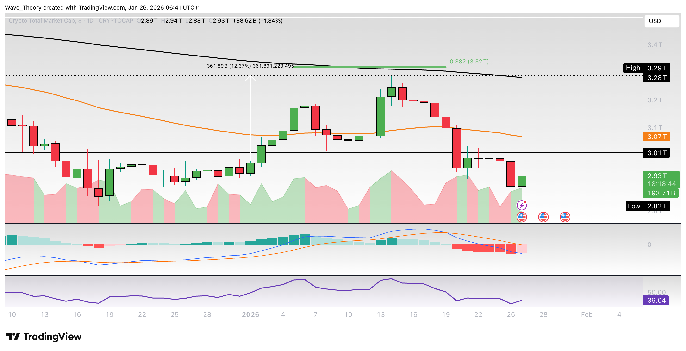 Krypto-Markt Marktkapitalisierung Chart Tradingview