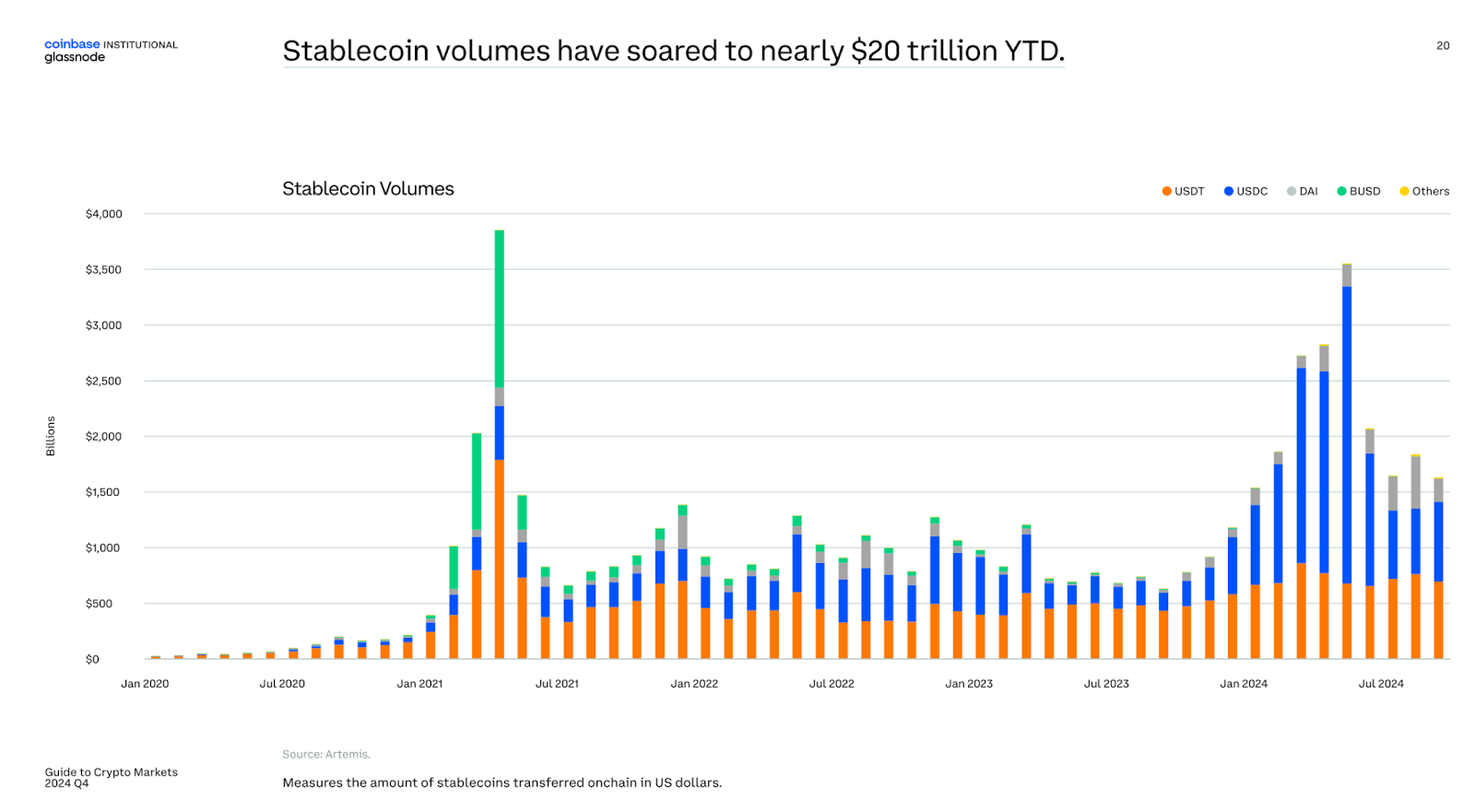 Stablecoin usage surged in Q3 as market cap hits $170b: Coinbase - 1