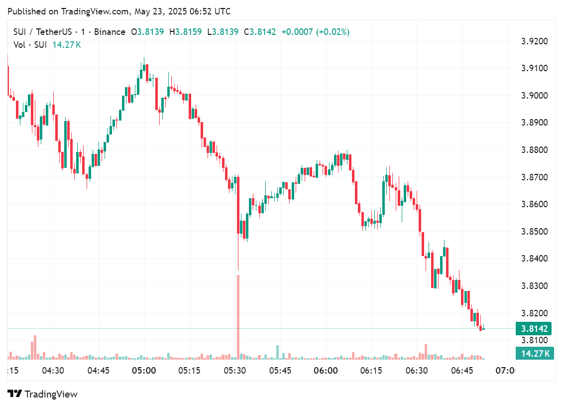 Price chart for SUI in the pas 24 hours of trading, May 23, 2025 | Source: crypto.news
