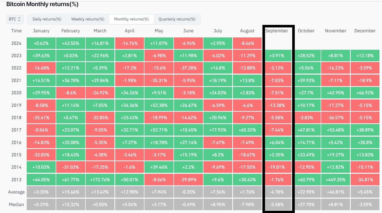 Биткоин (BTC) готовится к возможному спаду в сентябре