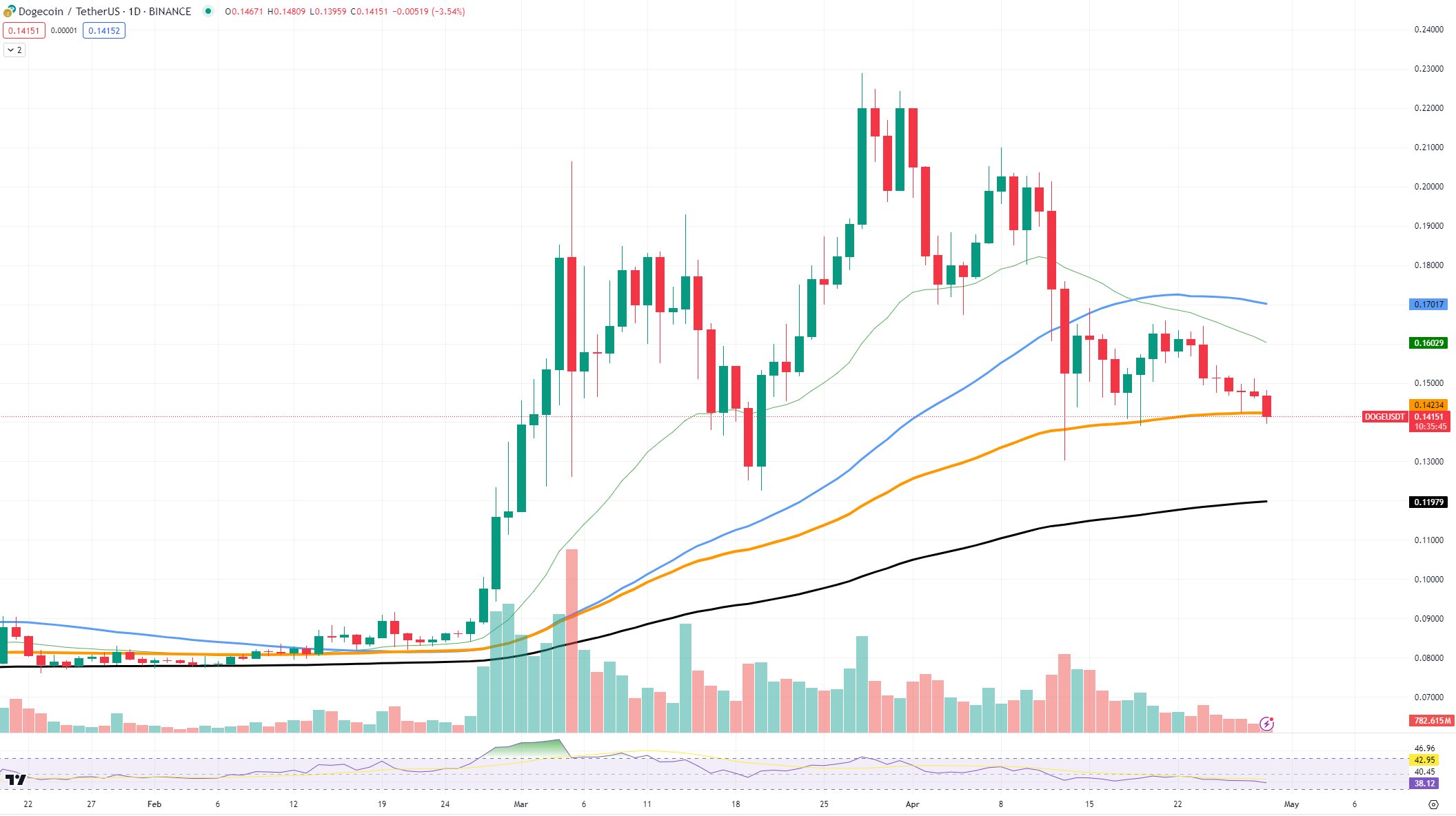 Hidden Dogecoin (DOGE) Growth Signal, XRP Loses Its Floor, Solana (SOL) Is  Safer Than You Think