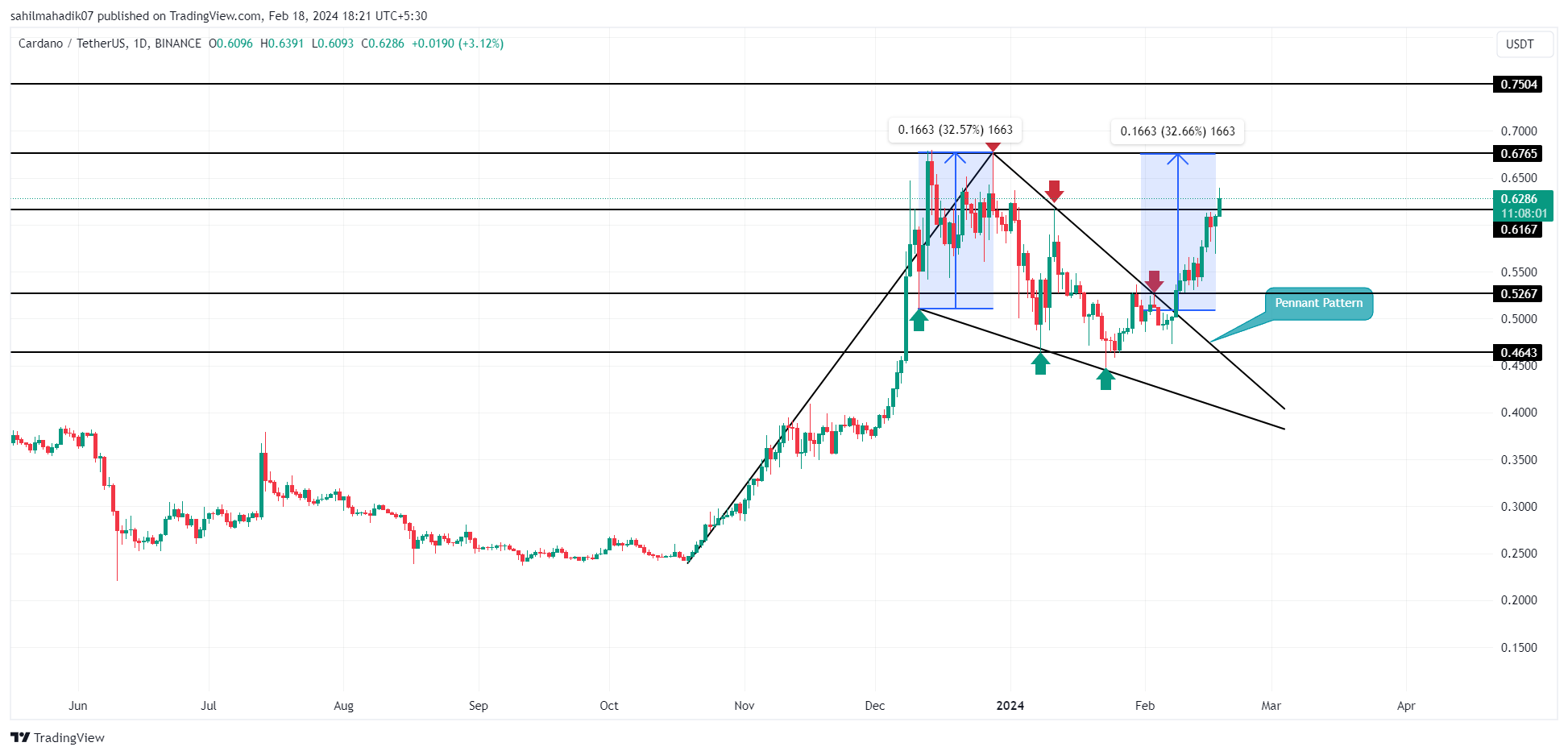 BTC Mengisyaratkan Puncak Lokal Pada $52K dan ADA dan GRT Melonjak +5%