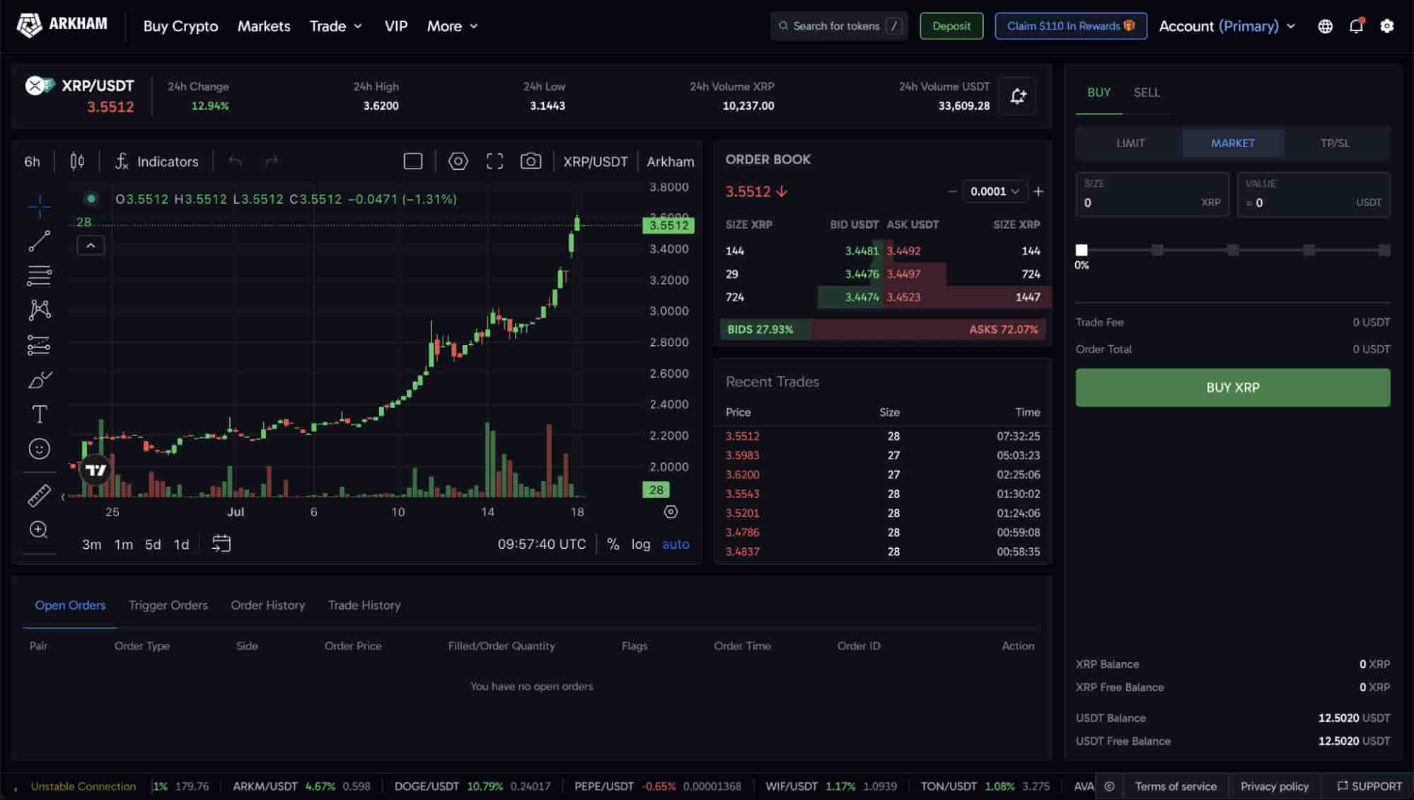 XRP достигает всего времени; $ 4 далее? XRP достигает всего времени; $ 4 далее?
