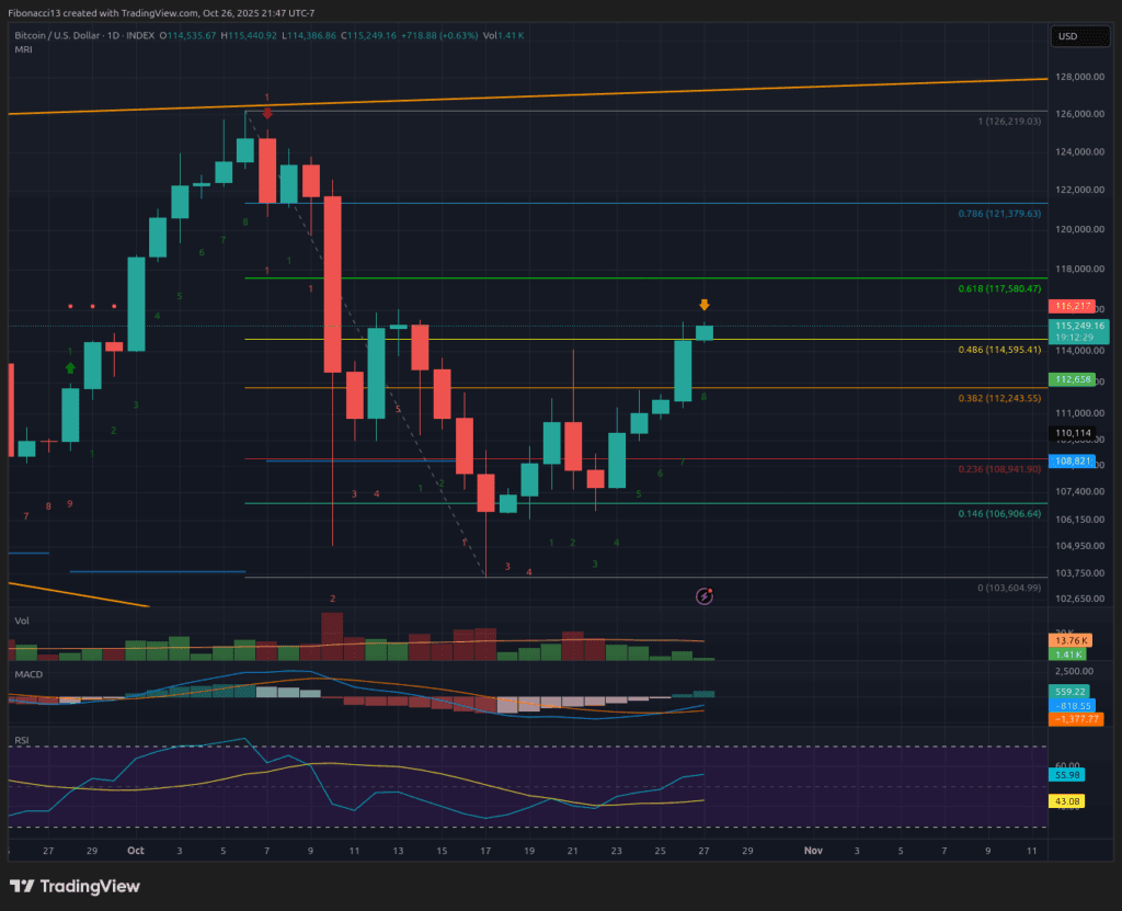 Bitcoin Holds $114,530 Amid FOMC Volatility: Bullseye Resistance 3 at $117,600 Bitcoin Holds $114,530 Amid FOMC Volatility: Bullseye Resistance at $117,600