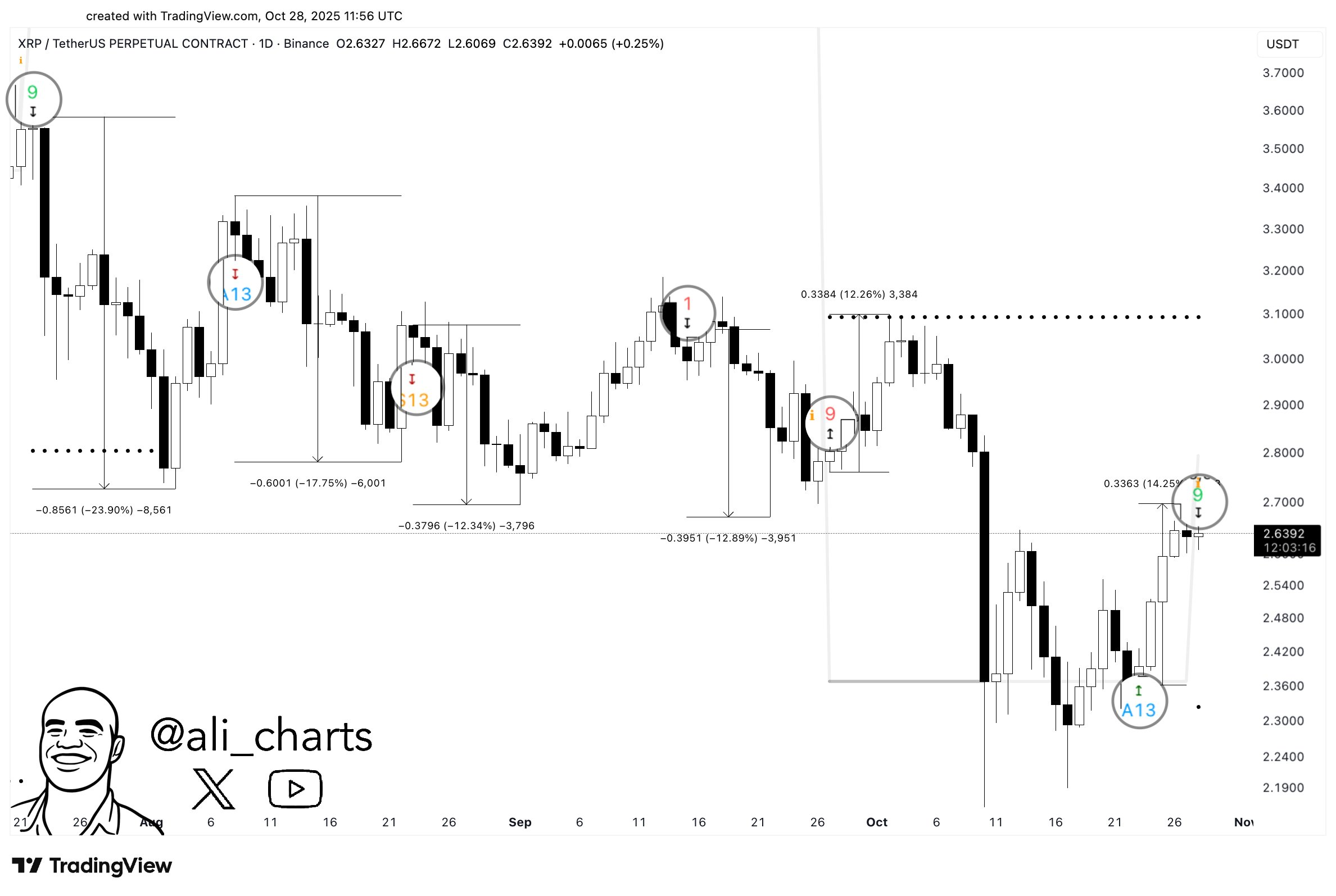 Análisis del precio de XRP. Fuente: X/@ali_charts