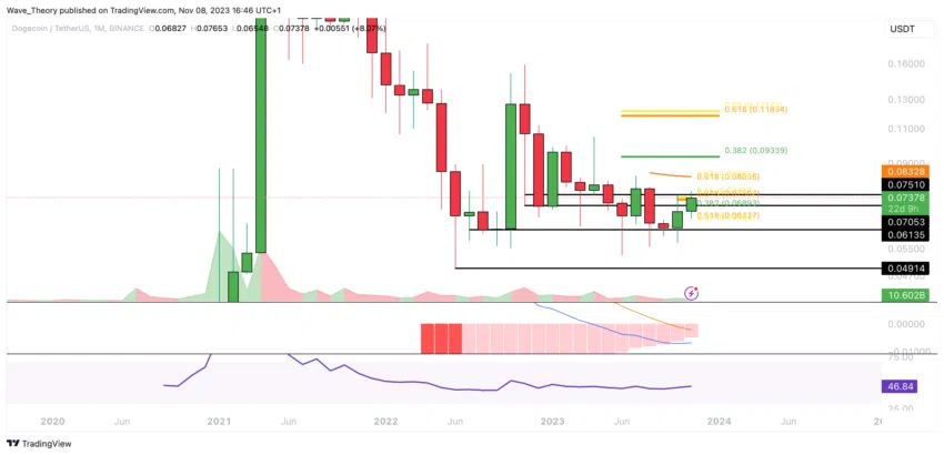 Dogecoin Preis Chart von Tradingview