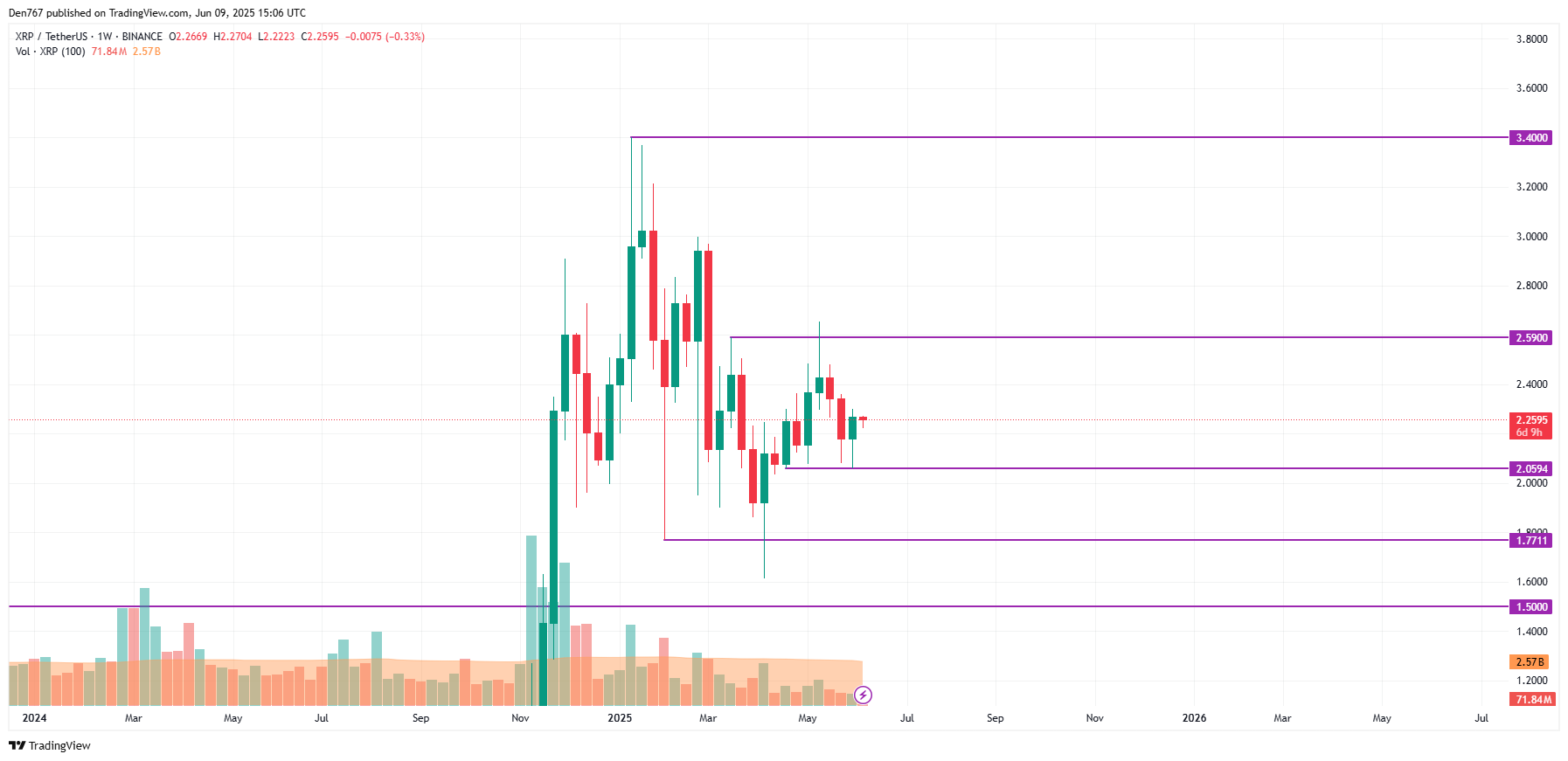 Прогноз цены XRP за 9 июня Прогноз цены XRP за 9 июня