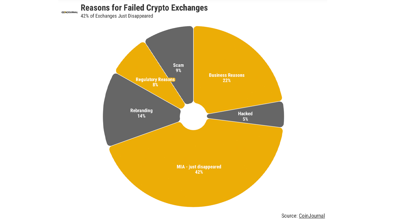 failed crypto exchanges list