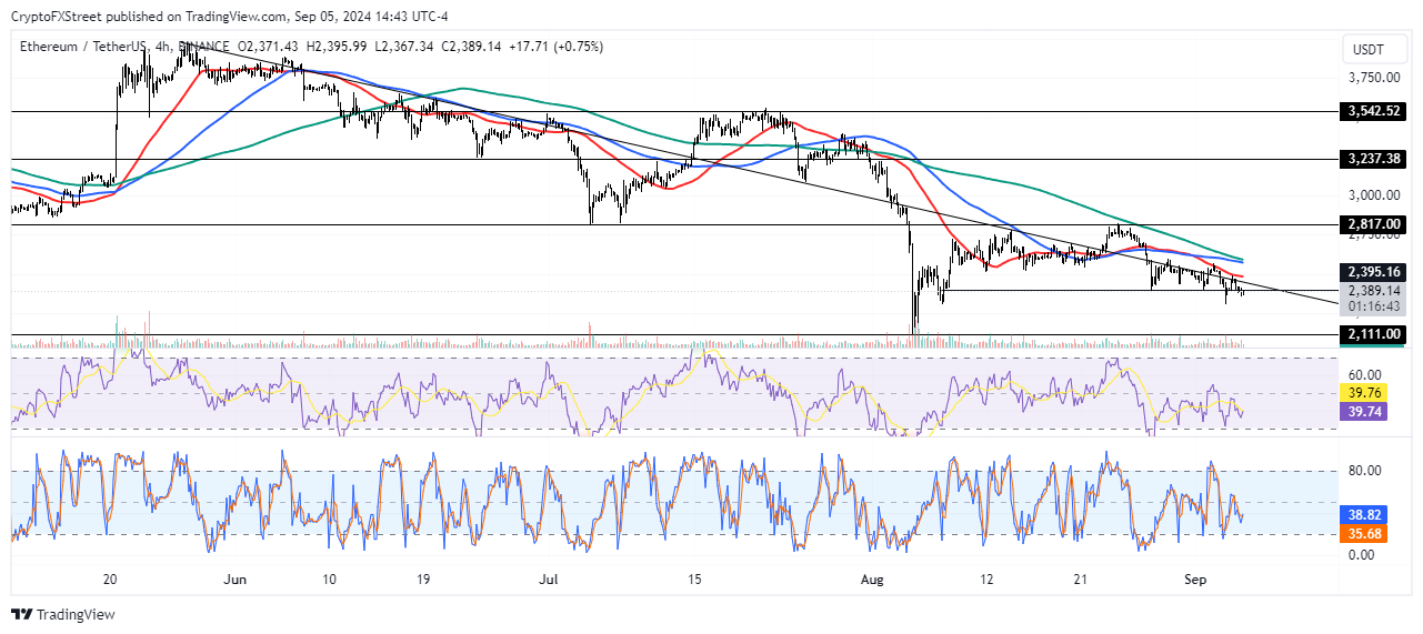 ETH/USDT 4-hour chart