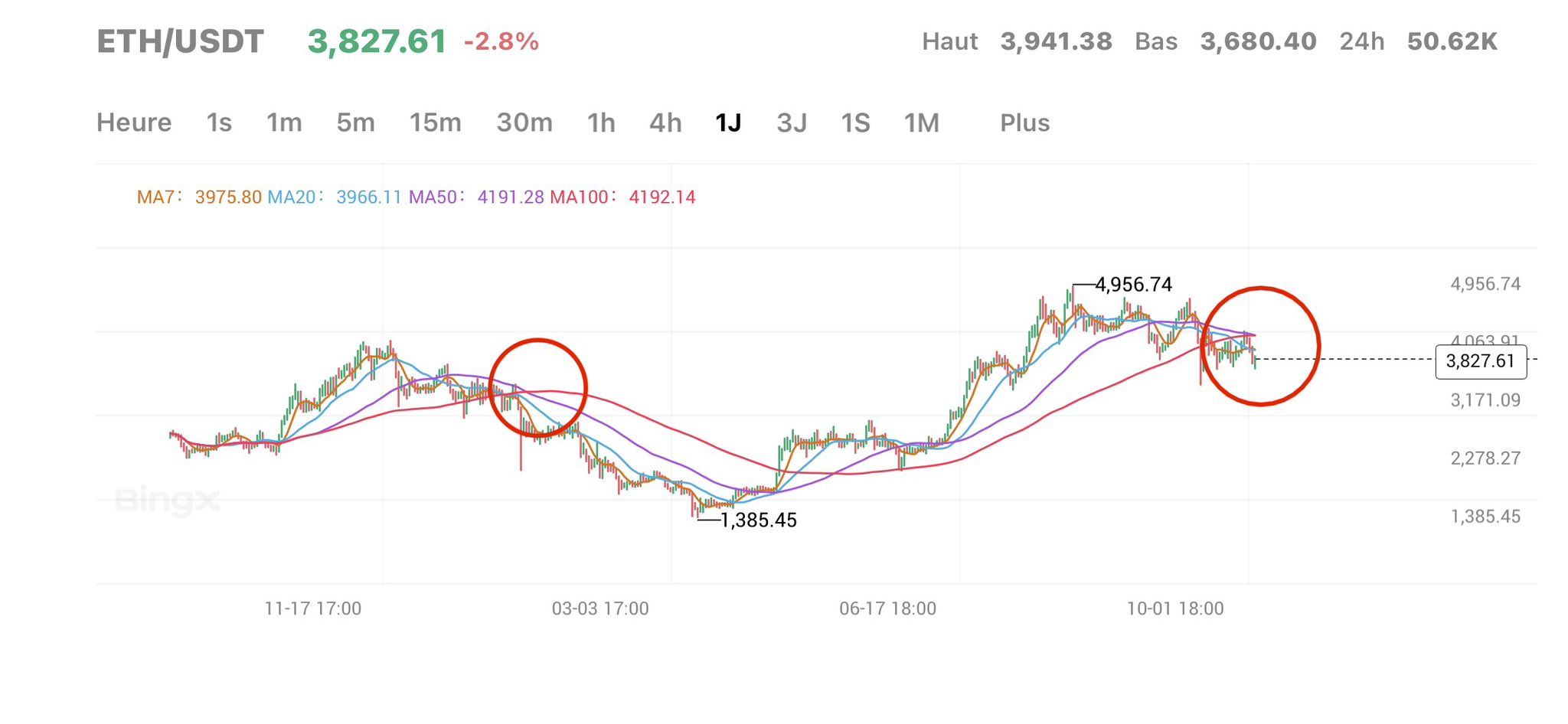 Ethereum price prediction
