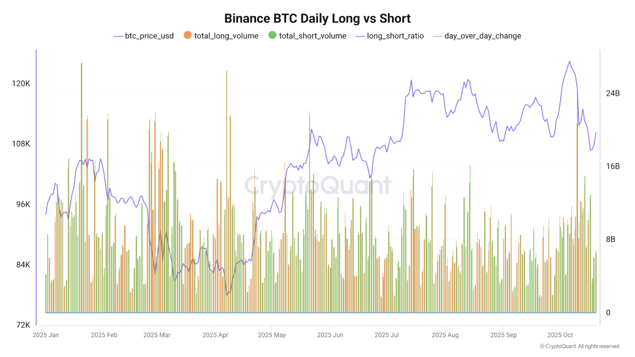 Binance BTC Daily Long vs Short. Fuente: CryptoQuant