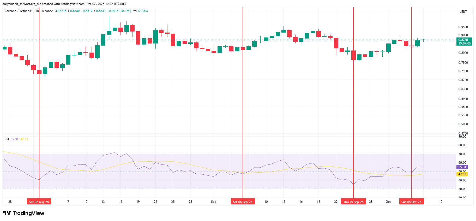 Cardano RSI