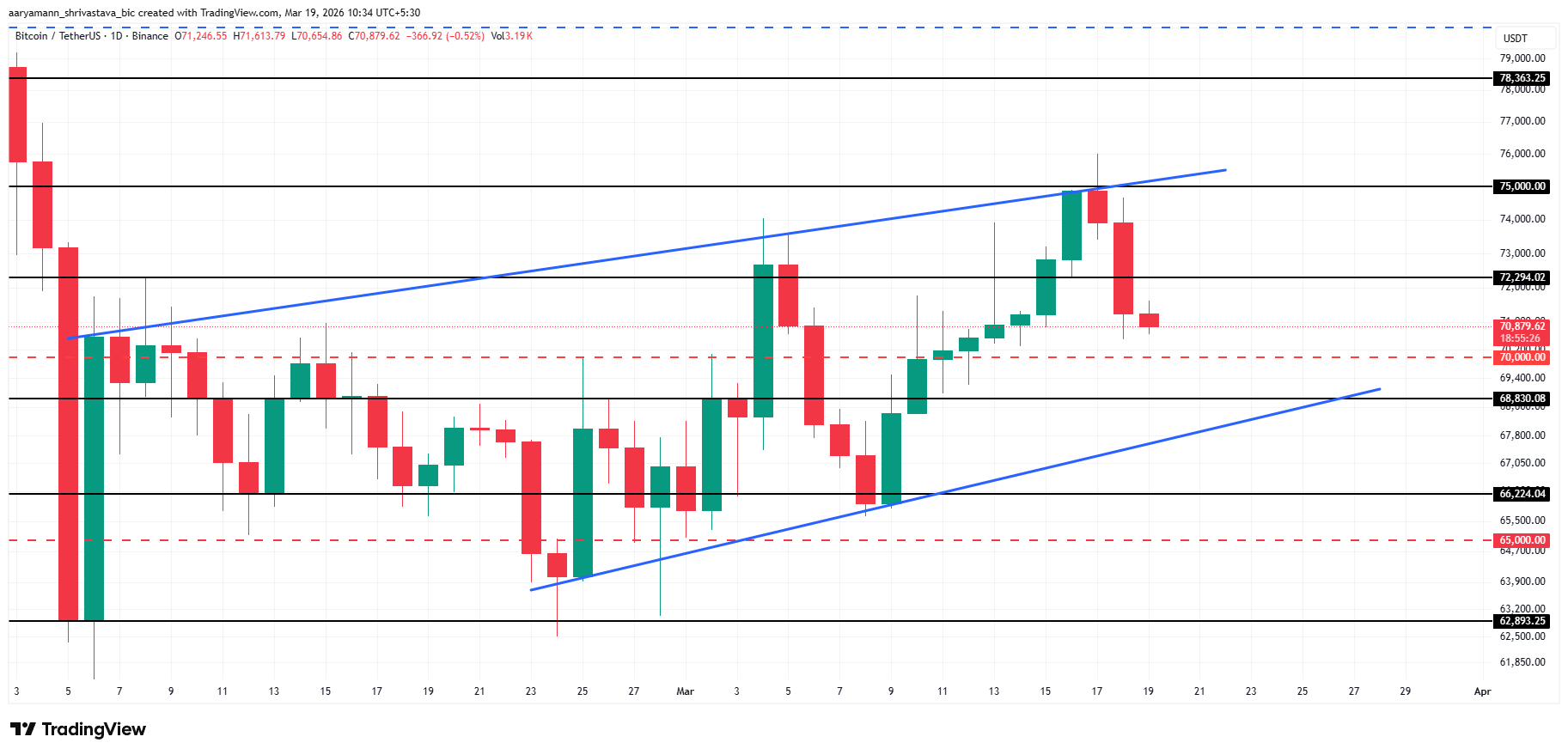 Bitcoin-Kursanalyse.