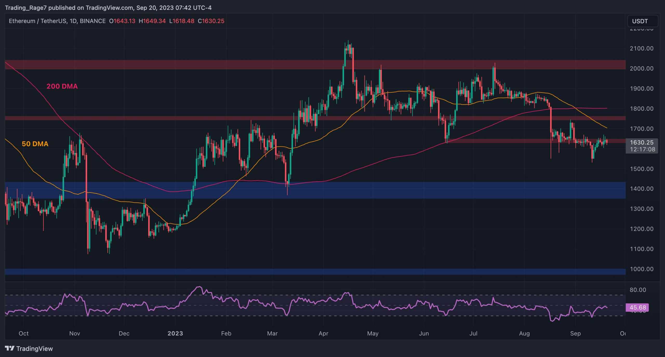 ETH шаткий на уровне $1,6 тыс., но этот бычий сигнал вселяет надежду (анализ цен на Ethereum)