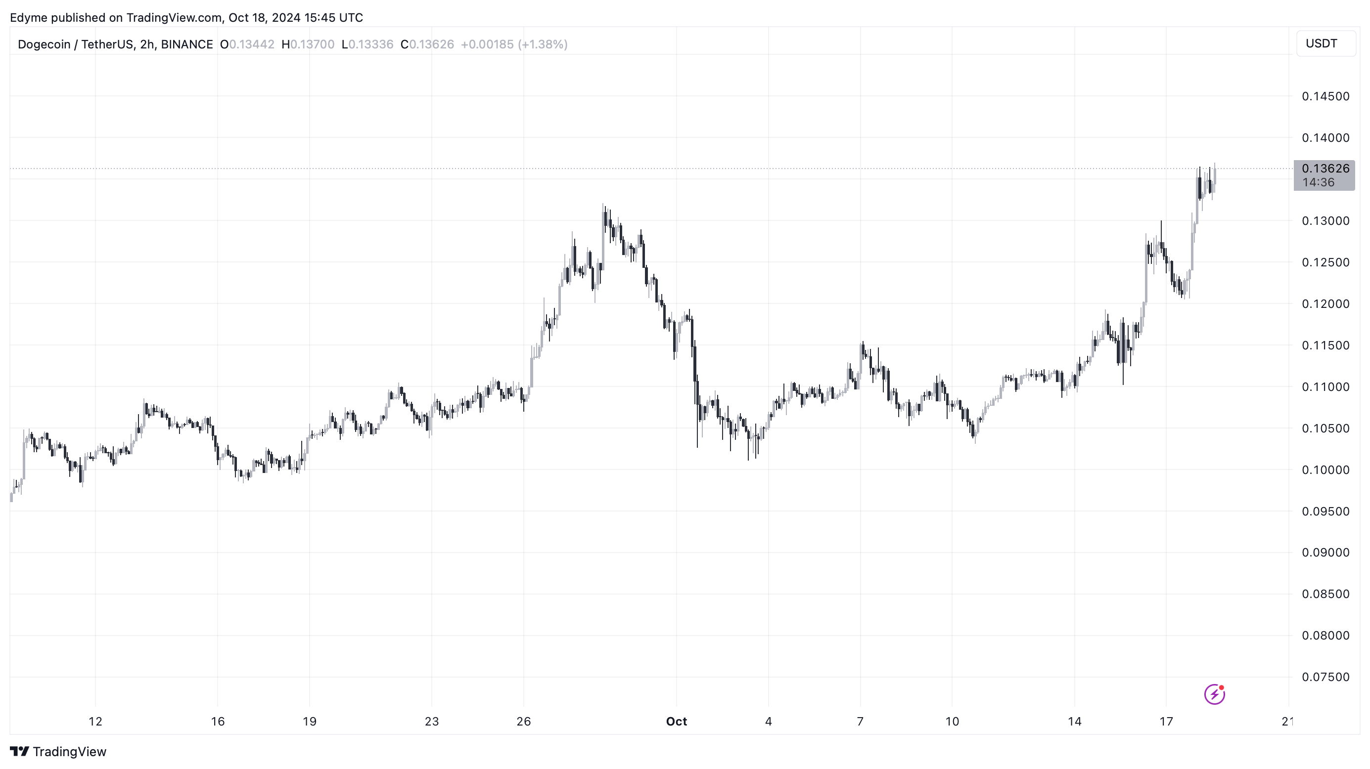 BINANCE:DOGEUSDT Chart Image by Edyme