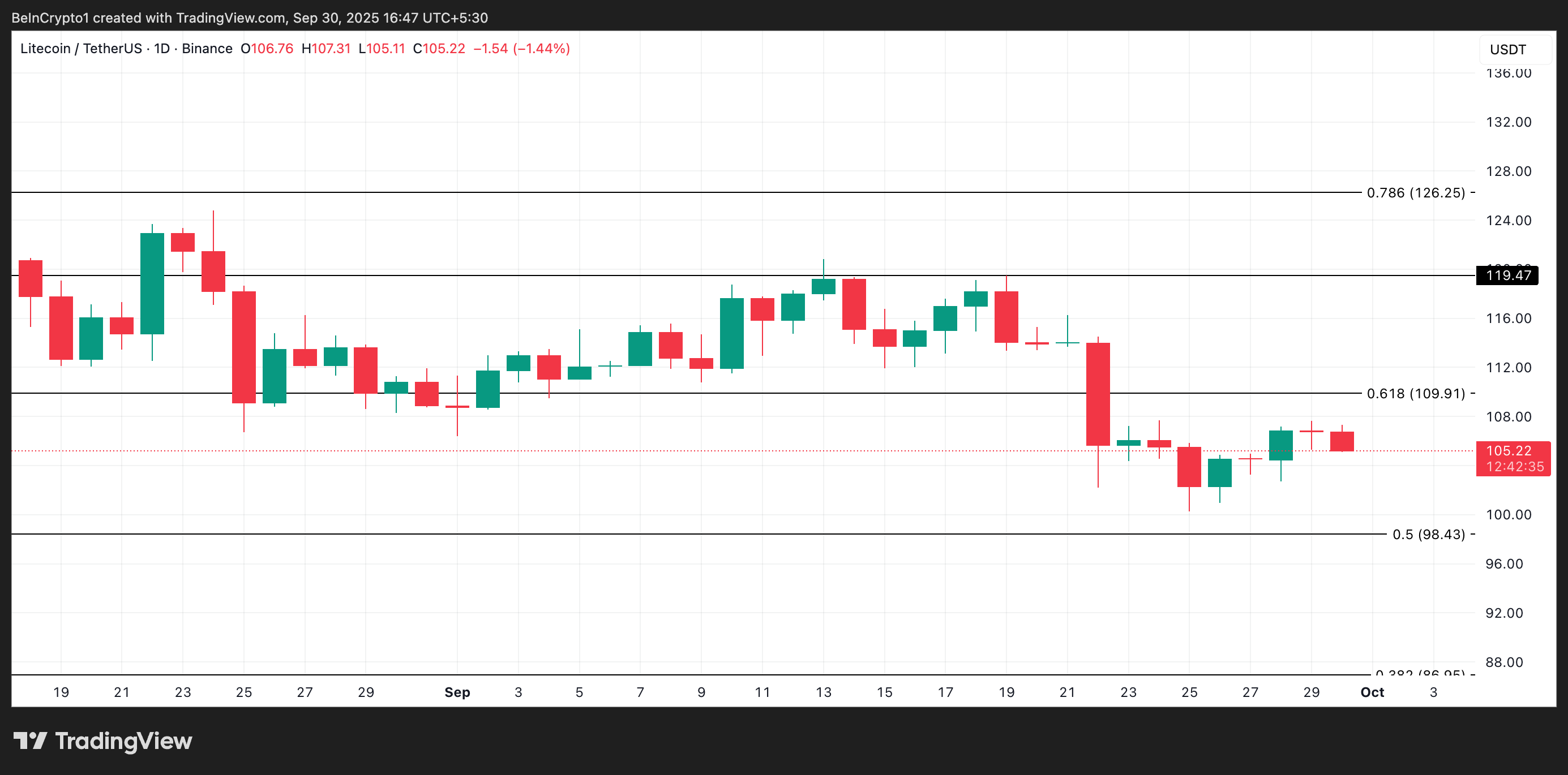 Análisis de Precio de LTC