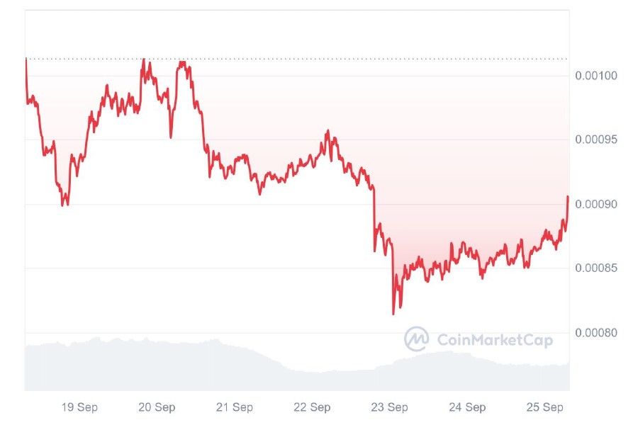 dogs-price-change-25-september