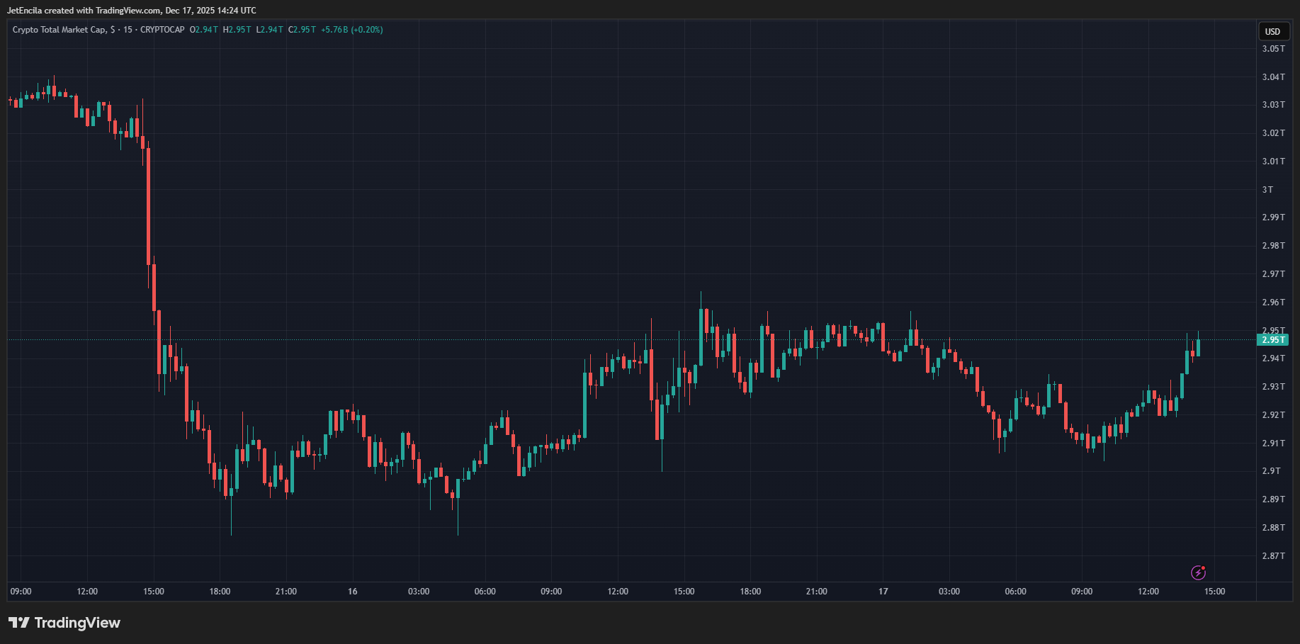 CRYPTOCAP:TOTAL Chart Image by JetEncila