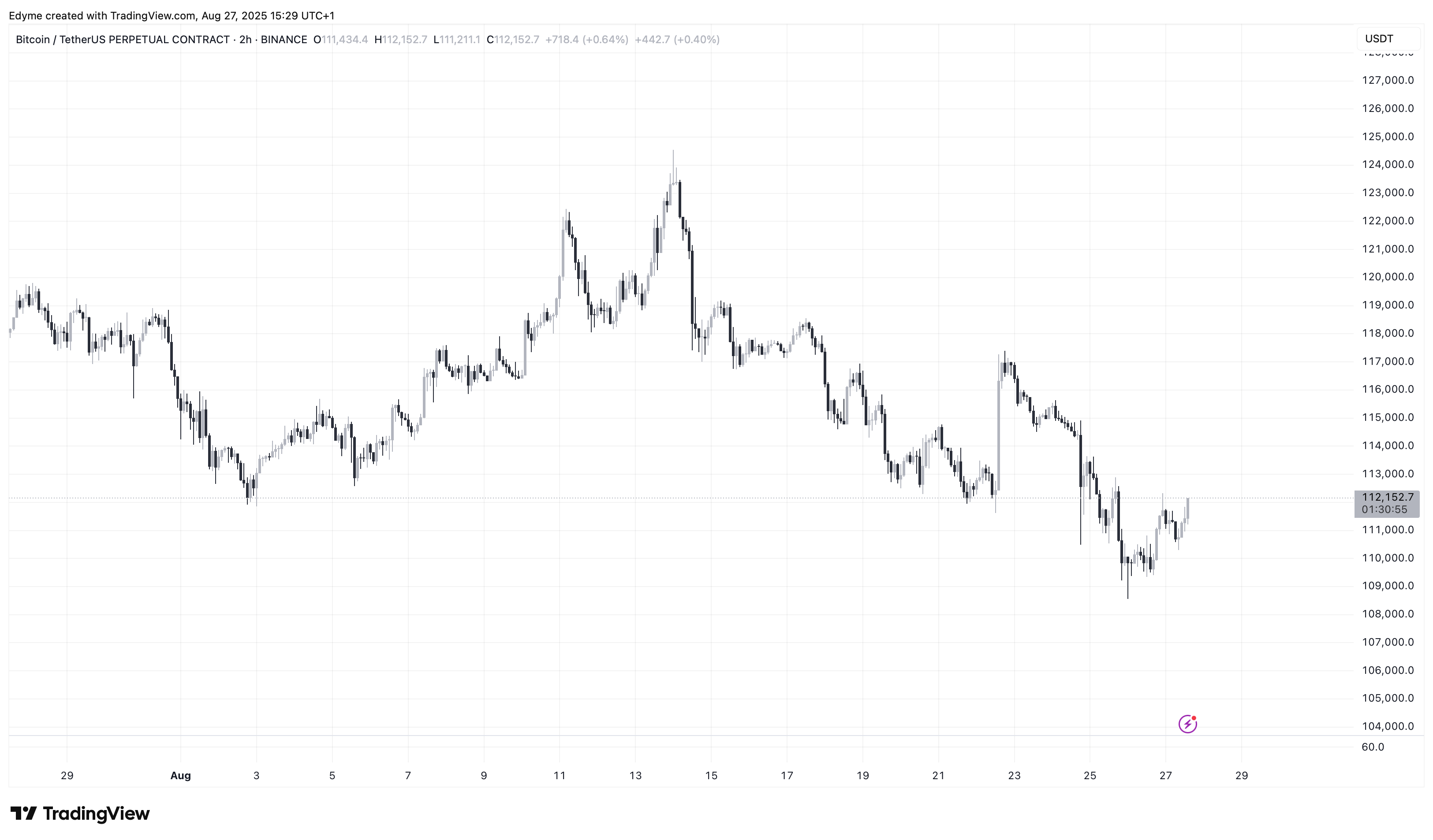 BINANCE:BTCUSDT.P Chart Image by Edyme