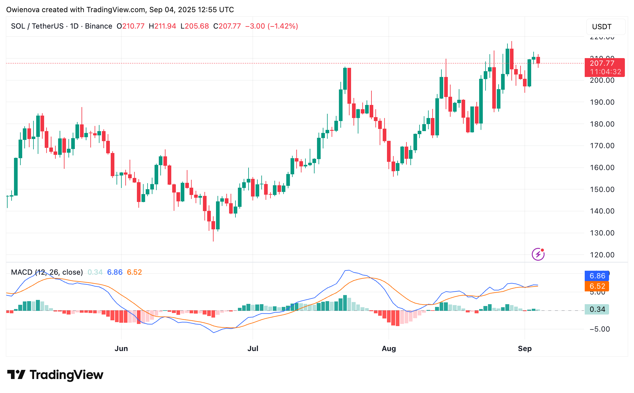BINANCE:SOLUSDT Chart Image by Owienova
