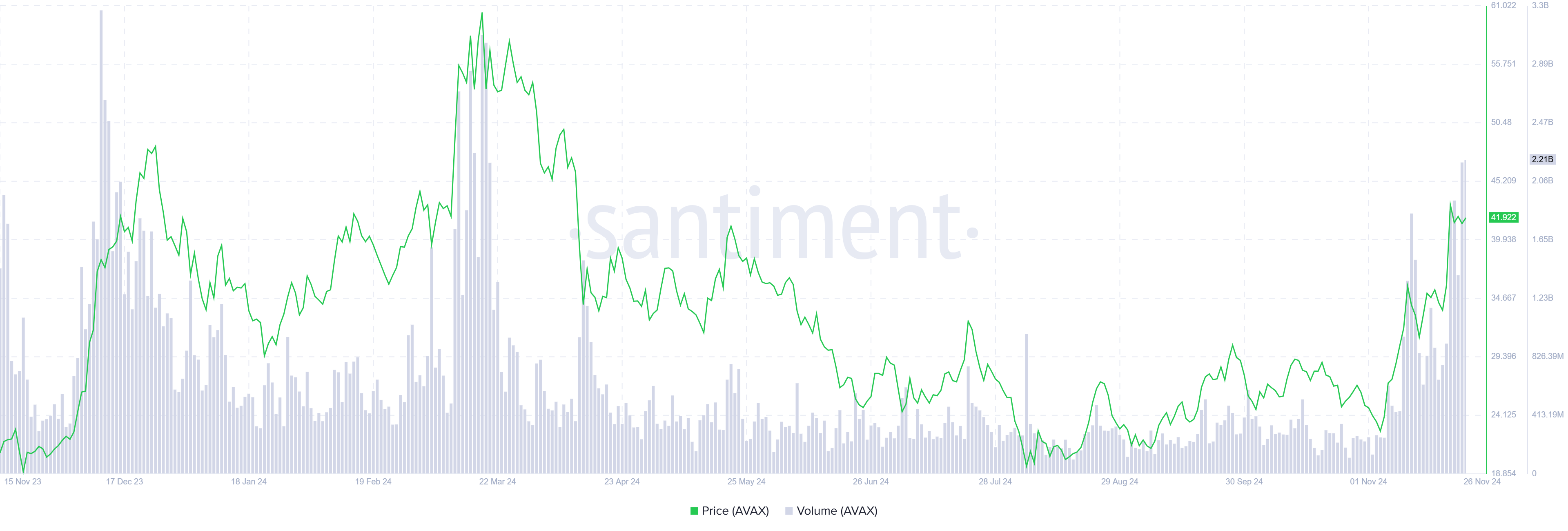 Gráfico del volumen de comercio diario de AVAX. Fuente: Santiment