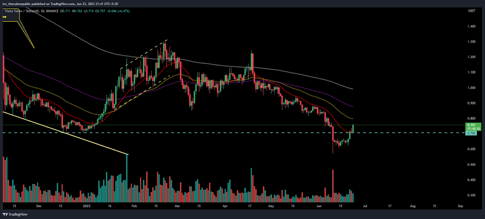 THETA Token Gains Momentum, Rebounded Above 20-Day EMA