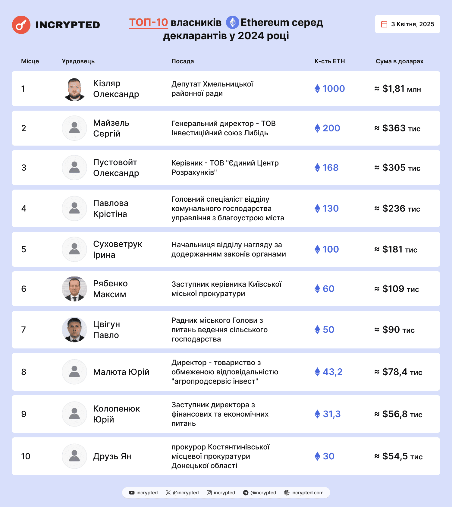В Украине задекларировали 2803 ЕТН за 2024 год