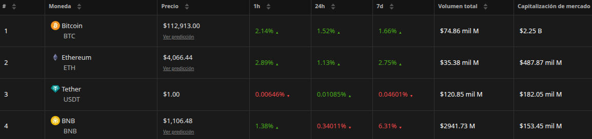 La capitalización de mercado de Ethereum triplica la de BNB. Fuente: BeInCrypto Markets