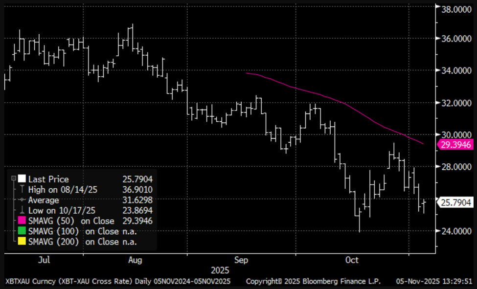 Bitcoin-gold ratio matters = I would like it above 30. Source: Kendrick