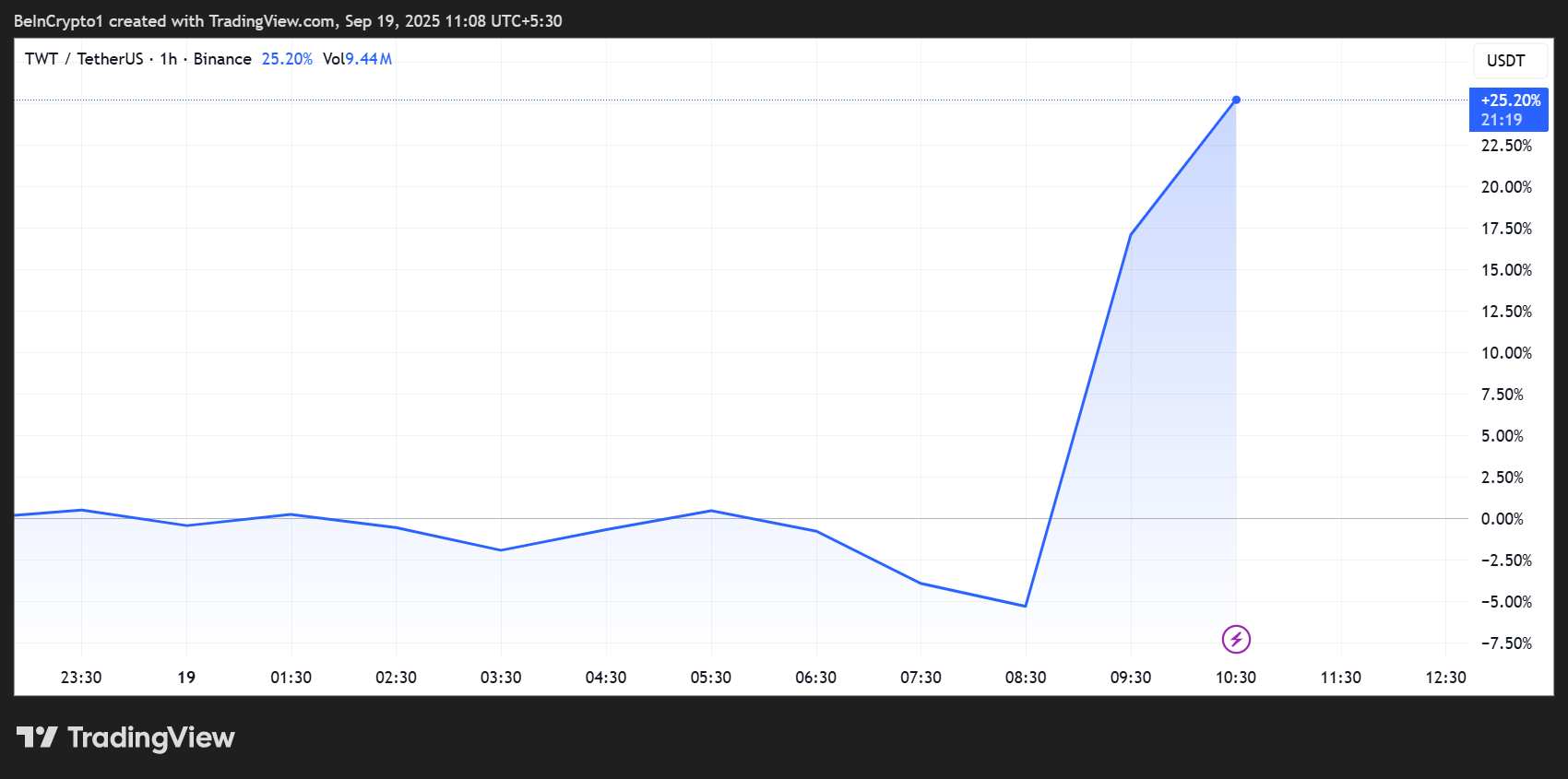 Trust Wallet Token (TWT) Price Performance