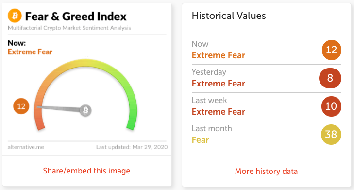 Crypto Fear & Greed Index. Source: Alternative.me