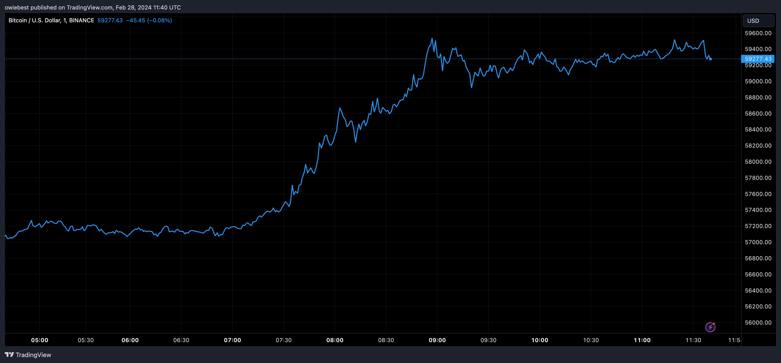 BINANCE:BTCUSD Chart Image by owiebest