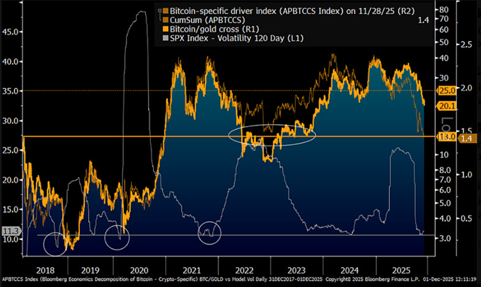 Low Volatility, Model Point Lower for Bitcoin/Gold.