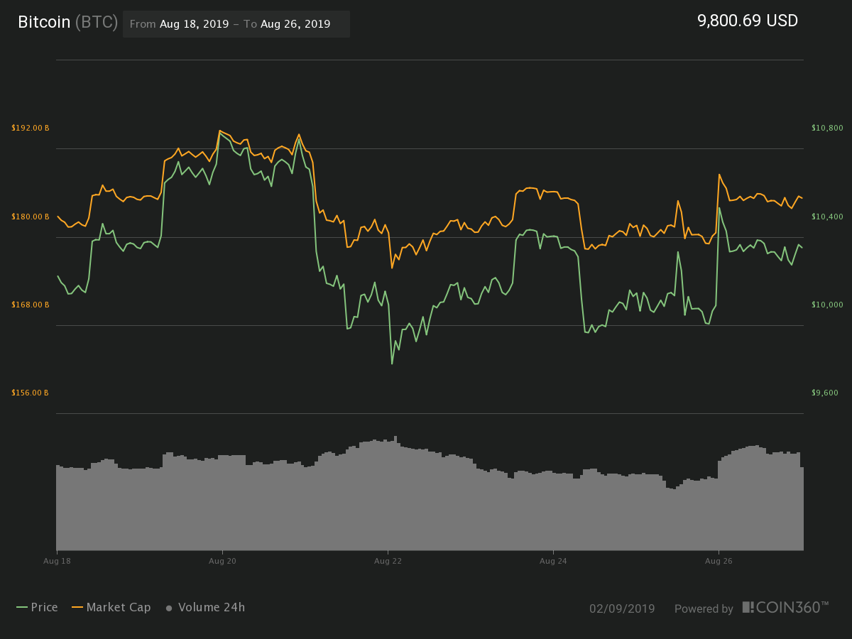 Bitcoin 7-day price chart