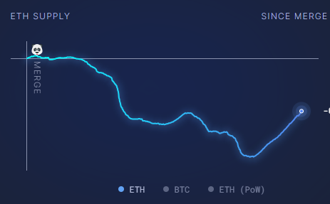 Предложение Ethereum выросло более чем на 210 000 ETH на фоне благотворительного пожертвования Виталика Бутерина