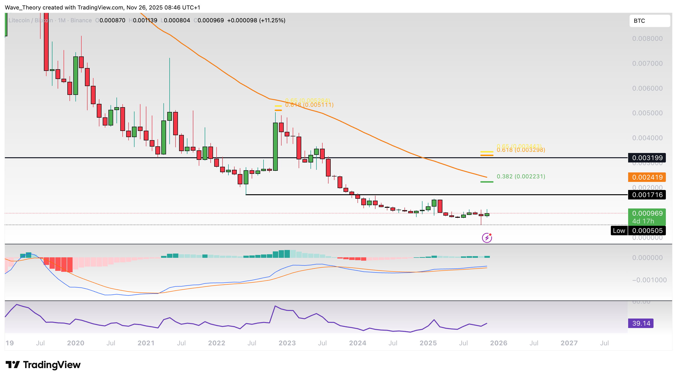 Litecoin Preis Chart von Tradingview