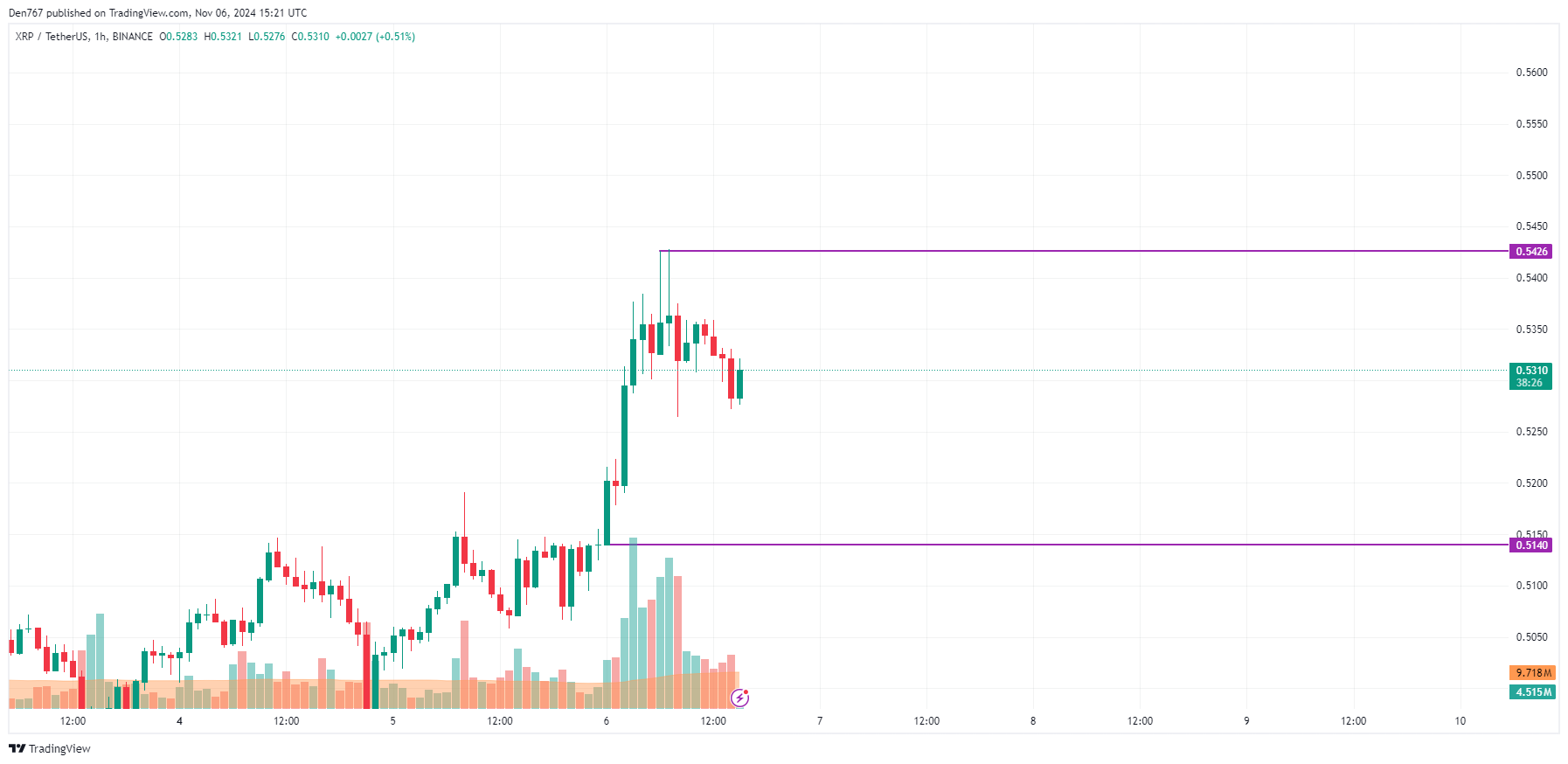 Прогноз цены XRP на 6 ноября