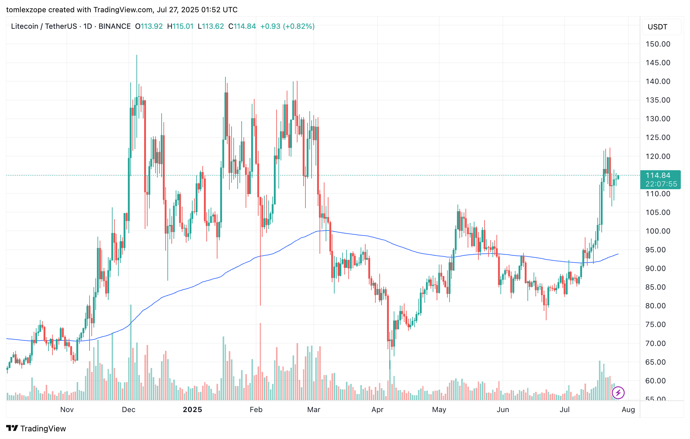 BINANCE:LTCUSDT Chart Image by tomlexzope