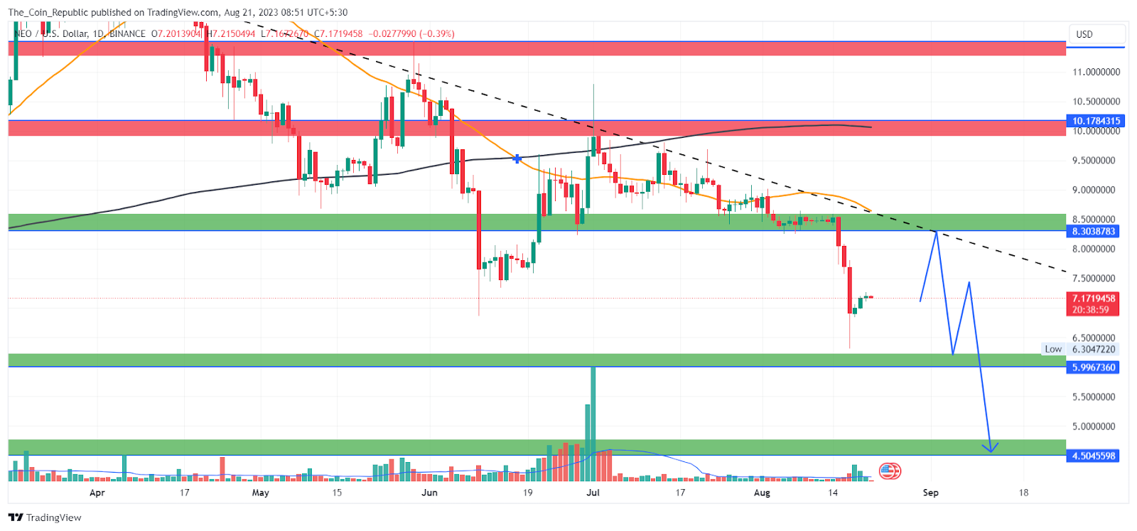 NEO Price Prediction Can Neo Coin Fall Below 5 Mark