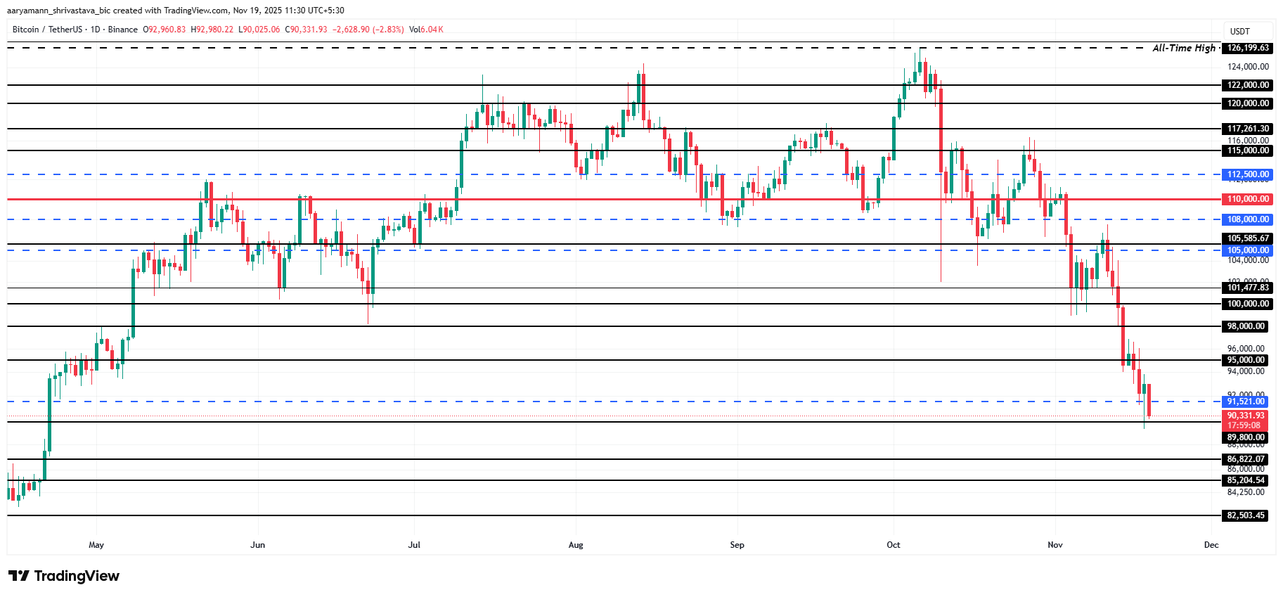 Bitcoin price analysis. 