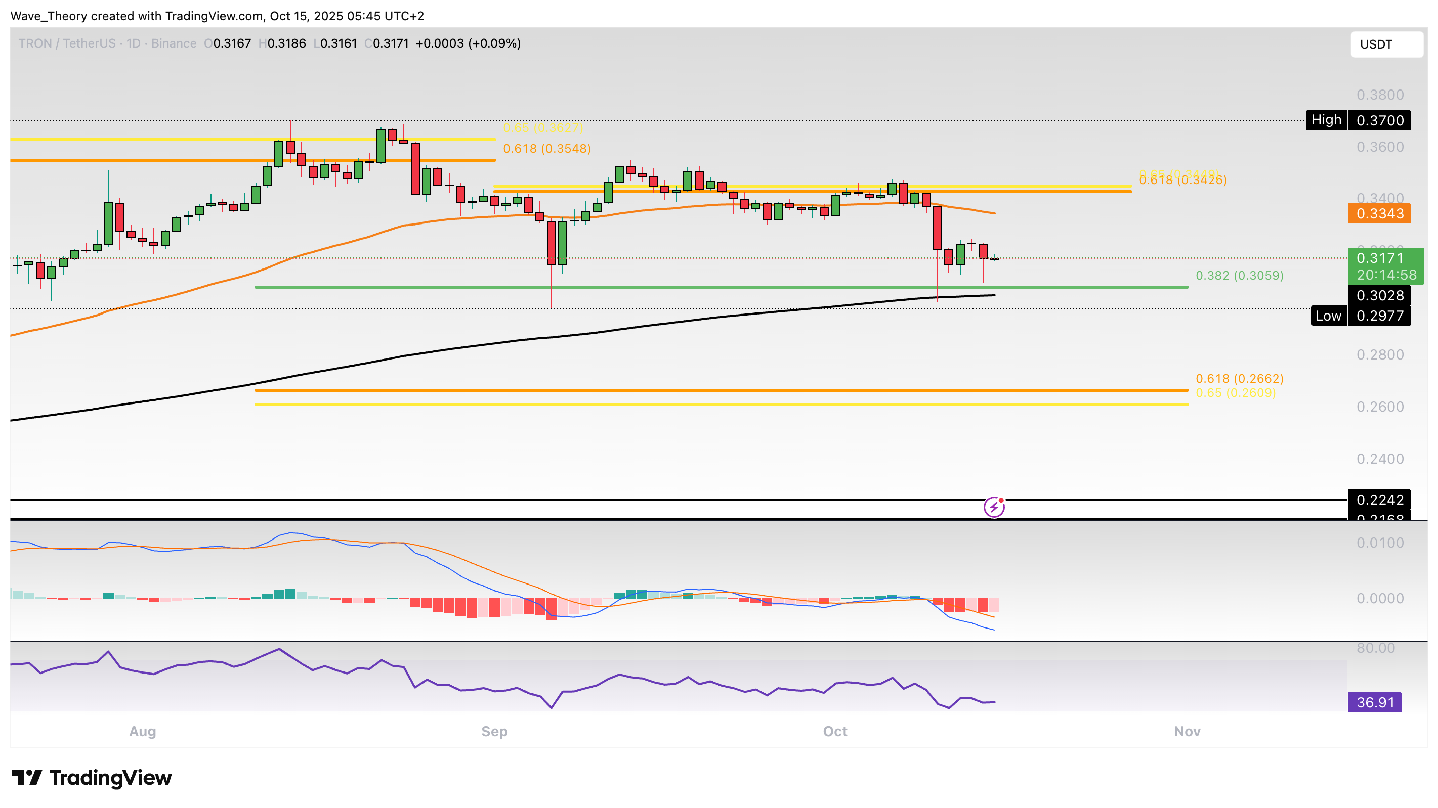 TRX Preis Chart von Tradingview