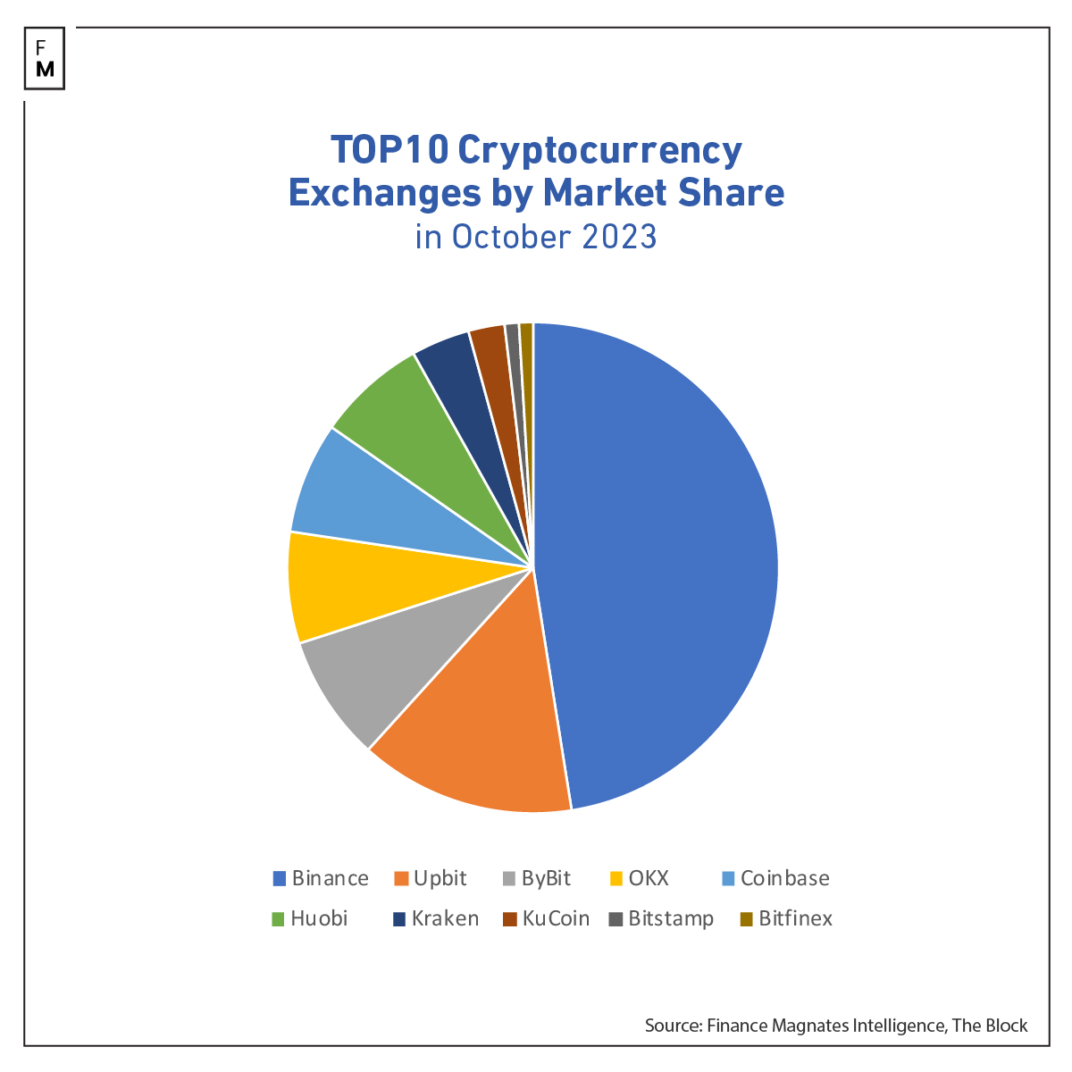 Crypto exchanges October 2023