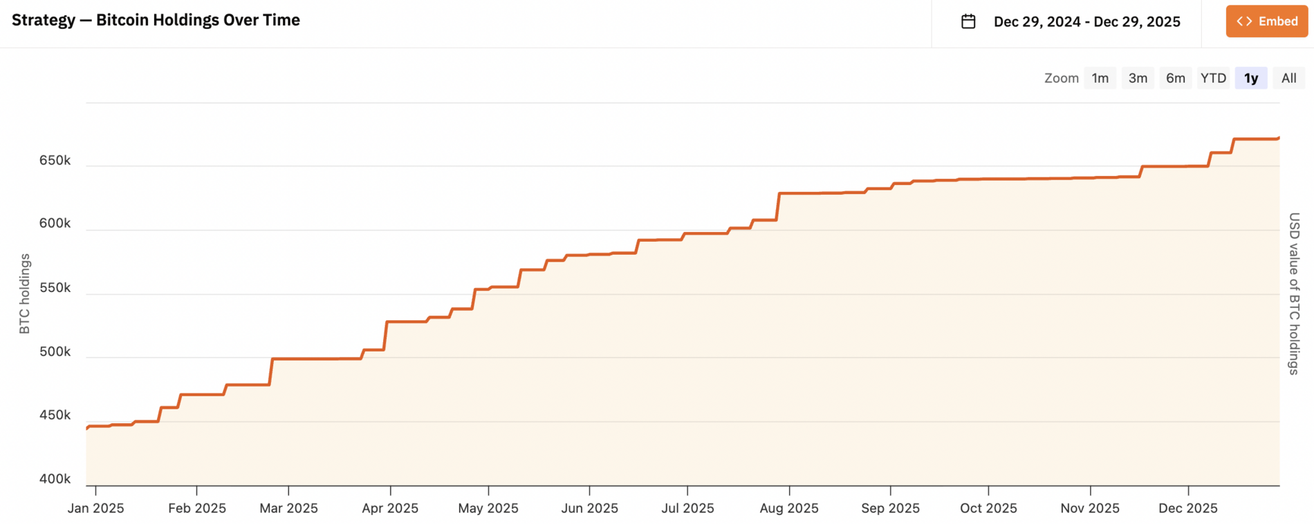 Strategys Bitcoin-Bestand auf 1-Jahres-Sicht